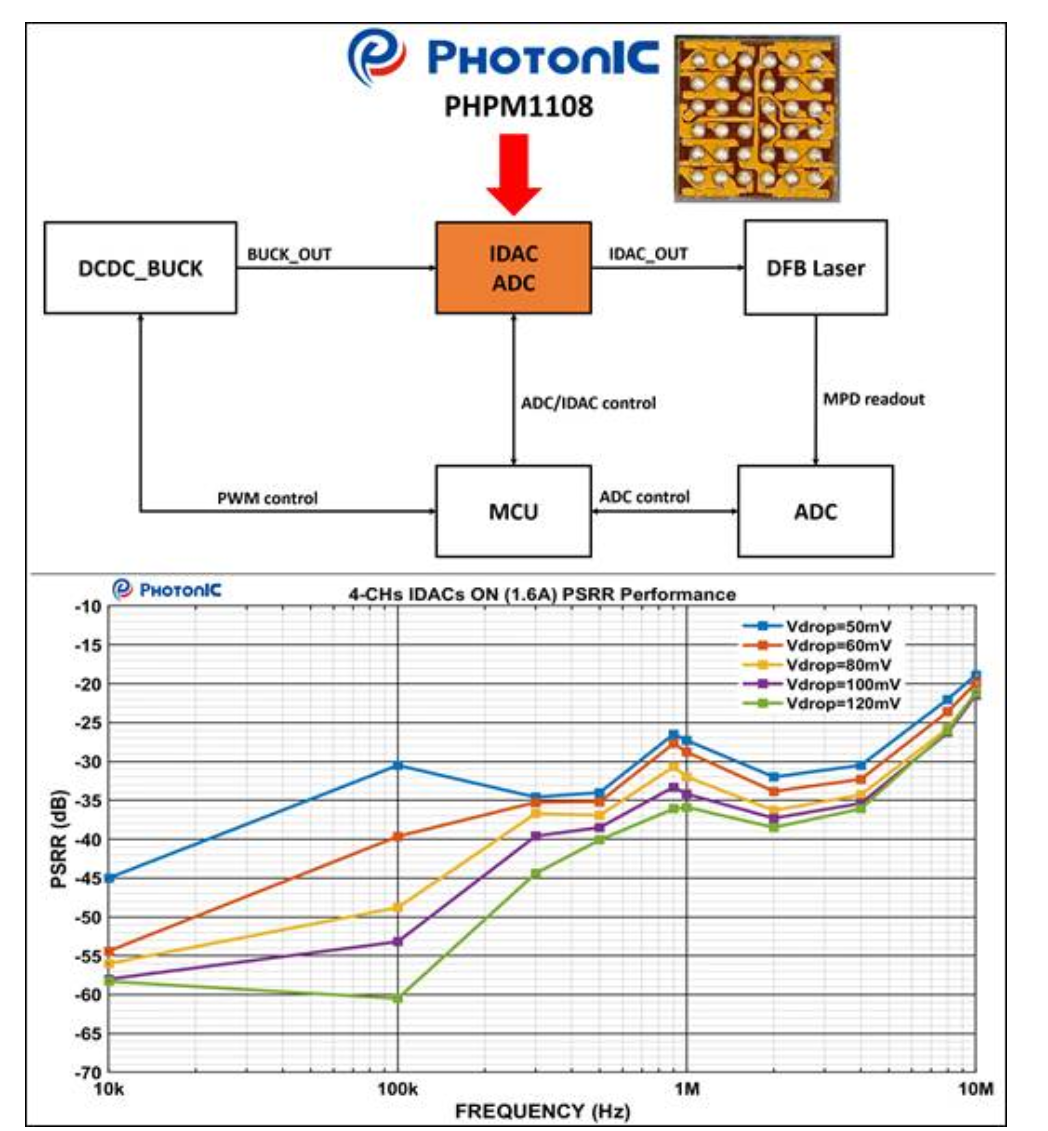 PhotonIC Launches the PHPM1108 Multi-Channel IDAC with Industry-Leading Performance for External Laser Sources