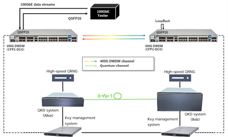 PacketLight Successfully Demonstrates QKD Over 400G DWDM Link with NEC