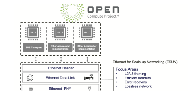 OCP Launches ESUN Working Group: Can Open Source Ethernet Reshape AI Infrastructure?