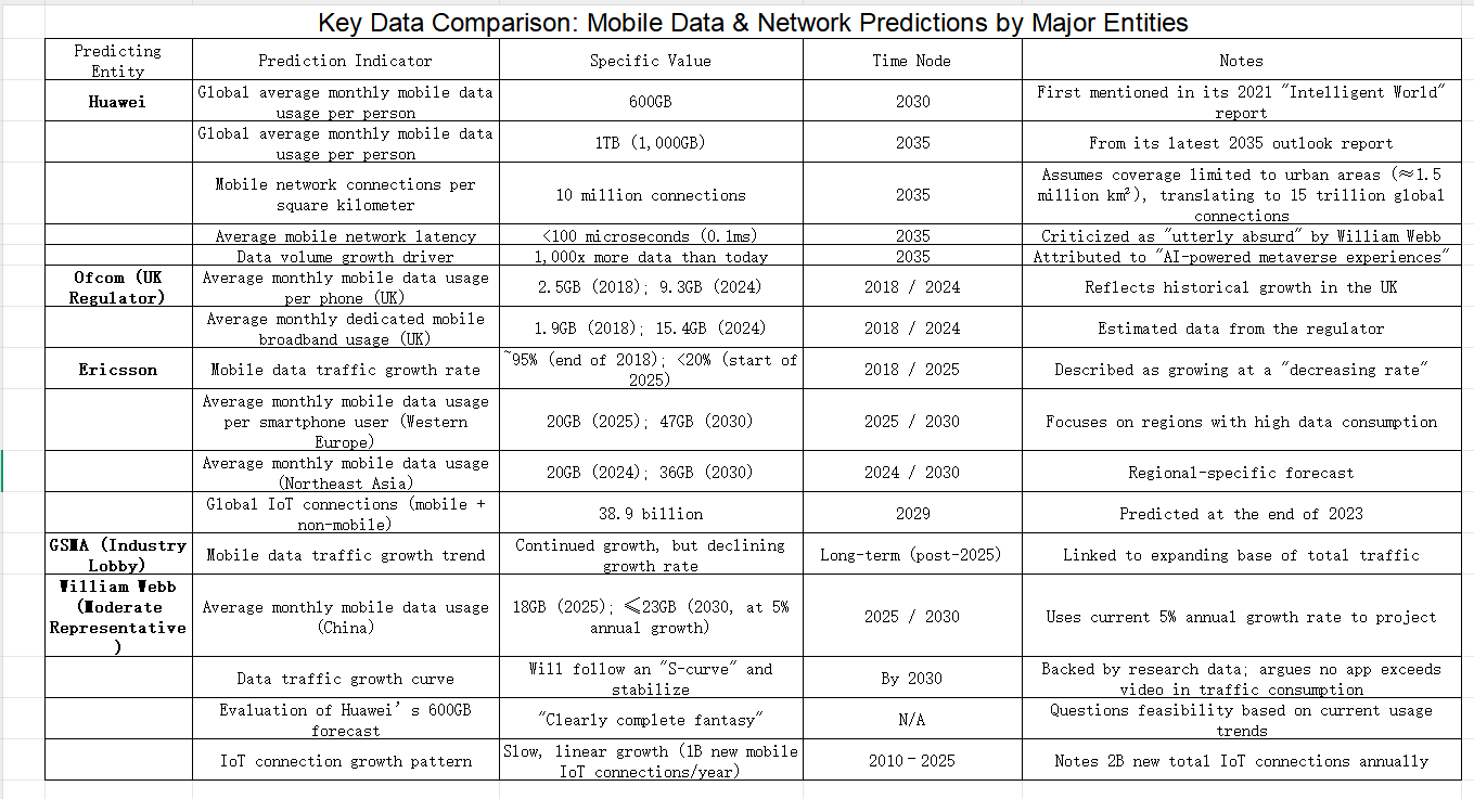 Huawei's Bold Mobile Data Predictions Clash with Industry Skepticism